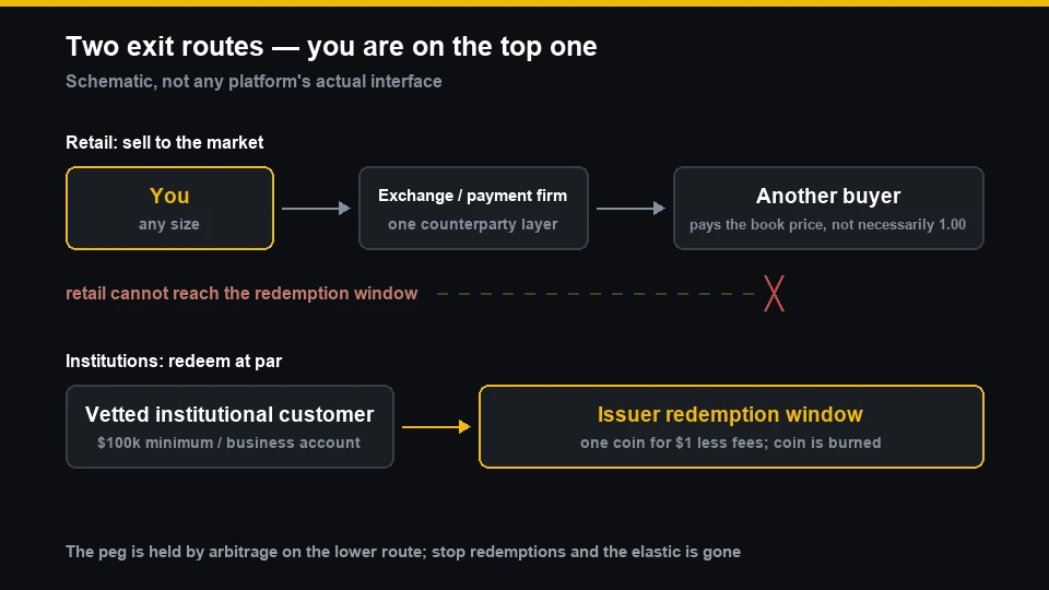 Diagram of two exit routes: retail holders sell to market buyers through an exchange, while only institutions reach the issuer's redemption window