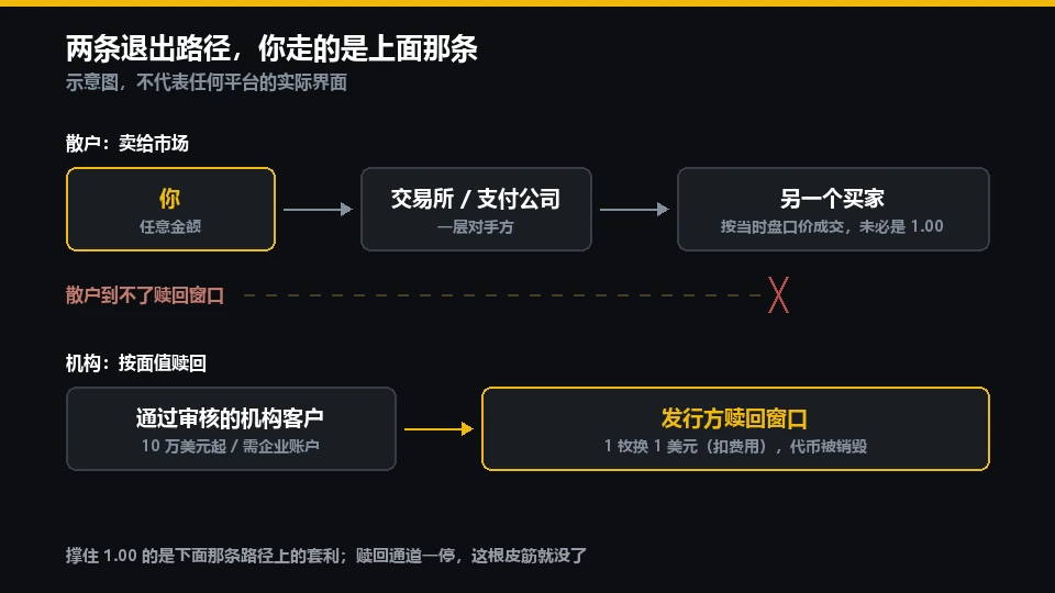 稳定币退出路径示意:散户经交易所卖给市场买家,机构才够得着发行方赎回窗口
