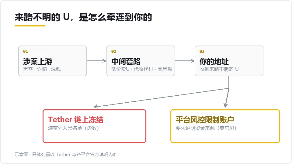 脏 U 牵连路径示意：来路不明的 USDT 从涉案上游转入你的地址，可能触发 Tether 链上冻结或平台风控